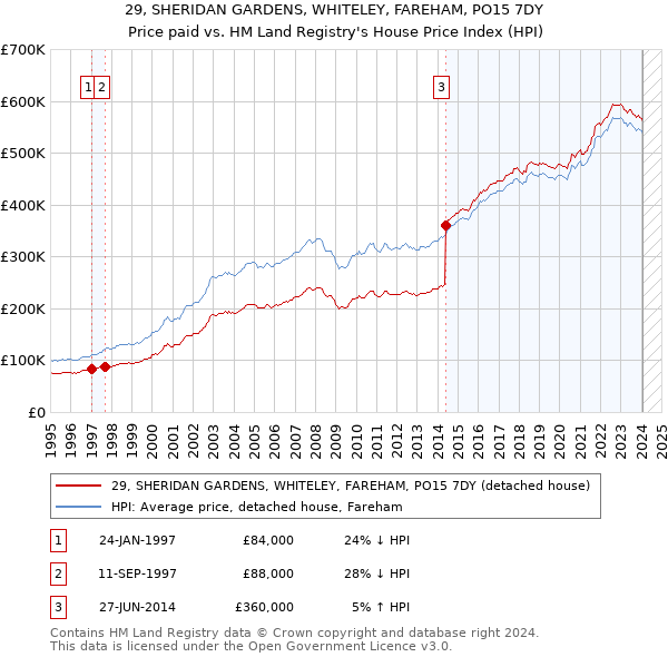 29, SHERIDAN GARDENS, WHITELEY, FAREHAM, PO15 7DY: Price paid vs HM Land Registry's House Price Index