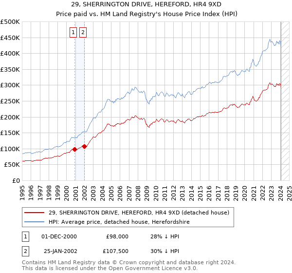 29, SHERRINGTON DRIVE, HEREFORD, HR4 9XD: Price paid vs HM Land Registry's House Price Index