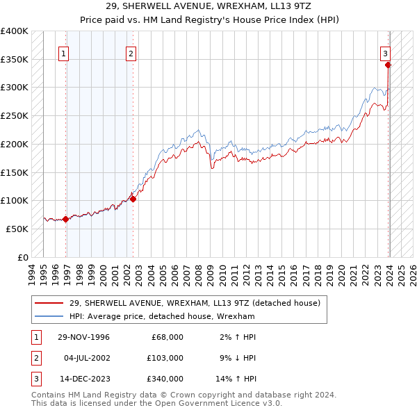 29, SHERWELL AVENUE, WREXHAM, LL13 9TZ: Price paid vs HM Land Registry's House Price Index