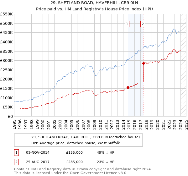29, SHETLAND ROAD, HAVERHILL, CB9 0LN: Price paid vs HM Land Registry's House Price Index