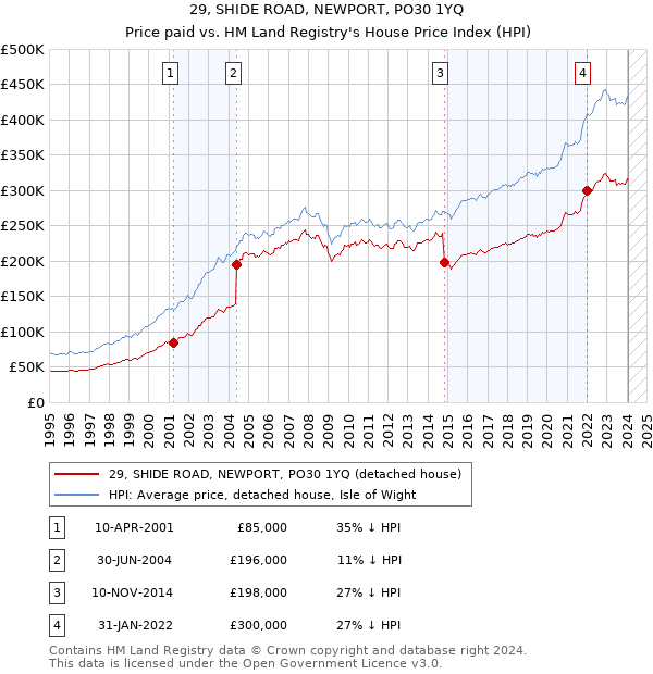 29, SHIDE ROAD, NEWPORT, PO30 1YQ: Price paid vs HM Land Registry's House Price Index