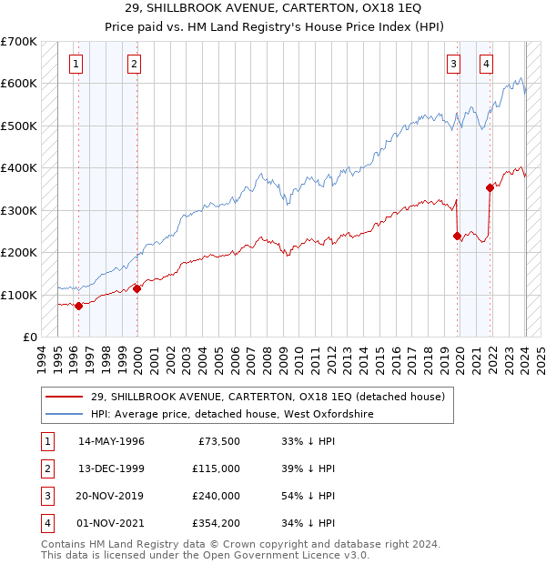 29, SHILLBROOK AVENUE, CARTERTON, OX18 1EQ: Price paid vs HM Land Registry's House Price Index