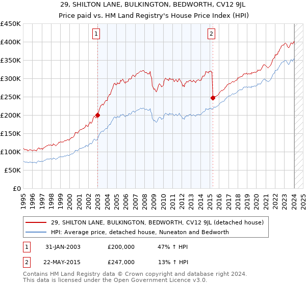 29, SHILTON LANE, BULKINGTON, BEDWORTH, CV12 9JL: Price paid vs HM Land Registry's House Price Index