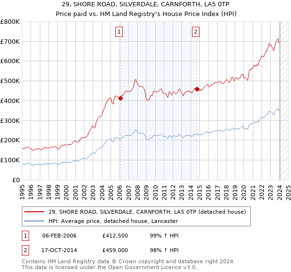 29, SHORE ROAD, SILVERDALE, CARNFORTH, LA5 0TP: Price paid vs HM Land Registry's House Price Index