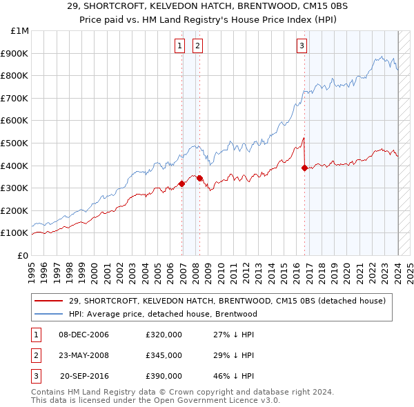 29, SHORTCROFT, KELVEDON HATCH, BRENTWOOD, CM15 0BS: Price paid vs HM Land Registry's House Price Index