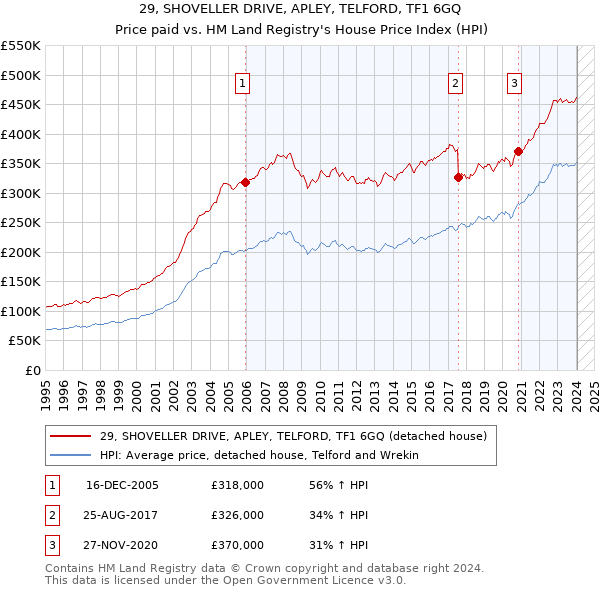 29, SHOVELLER DRIVE, APLEY, TELFORD, TF1 6GQ: Price paid vs HM Land Registry's House Price Index