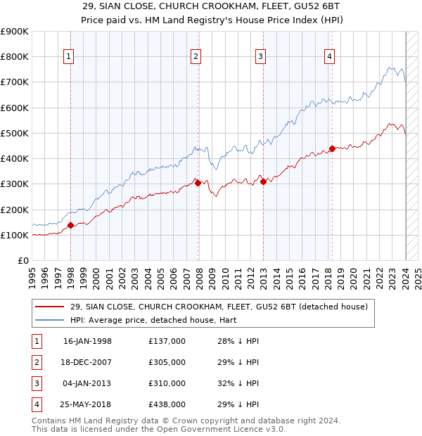 29, SIAN CLOSE, CHURCH CROOKHAM, FLEET, GU52 6BT: Price paid vs HM Land Registry's House Price Index