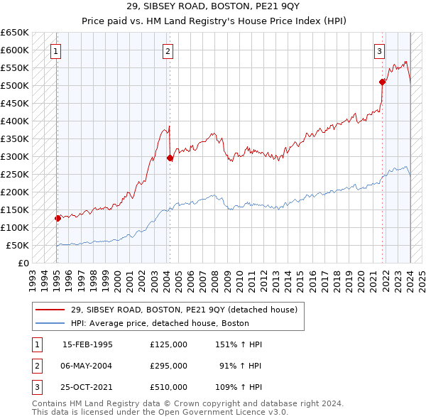29, SIBSEY ROAD, BOSTON, PE21 9QY: Price paid vs HM Land Registry's House Price Index