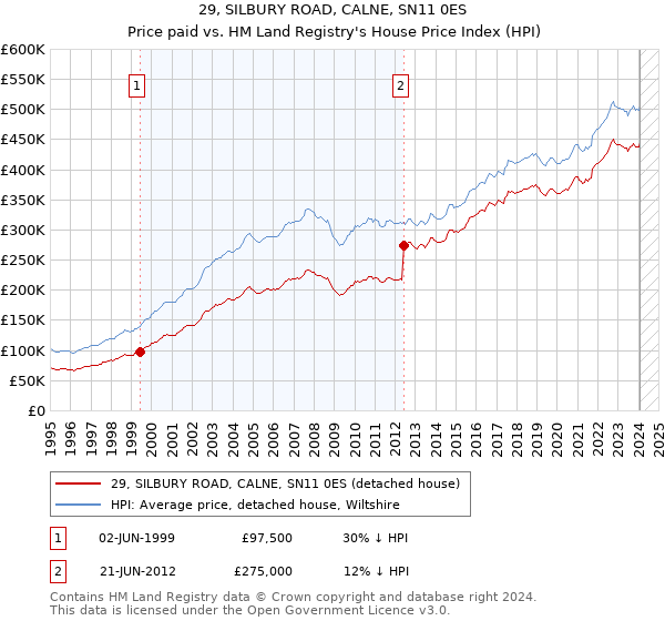 29, SILBURY ROAD, CALNE, SN11 0ES: Price paid vs HM Land Registry's House Price Index