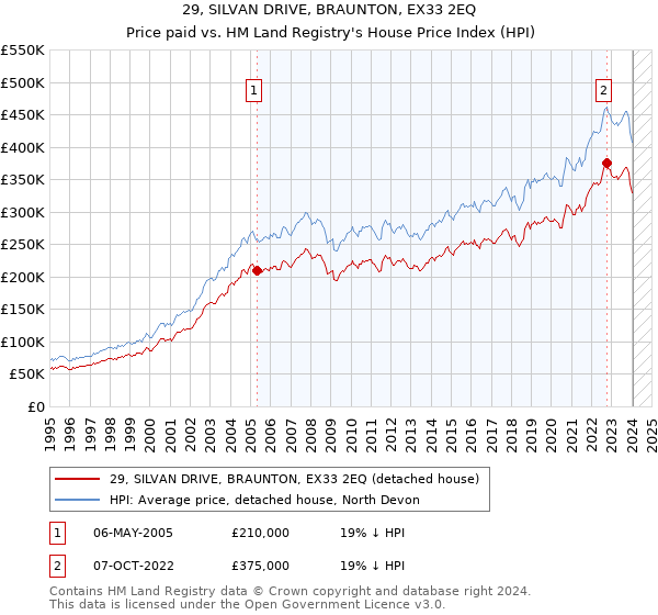 29, SILVAN DRIVE, BRAUNTON, EX33 2EQ: Price paid vs HM Land Registry's House Price Index