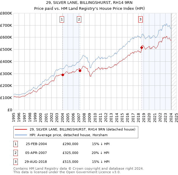 29, SILVER LANE, BILLINGSHURST, RH14 9RN: Price paid vs HM Land Registry's House Price Index