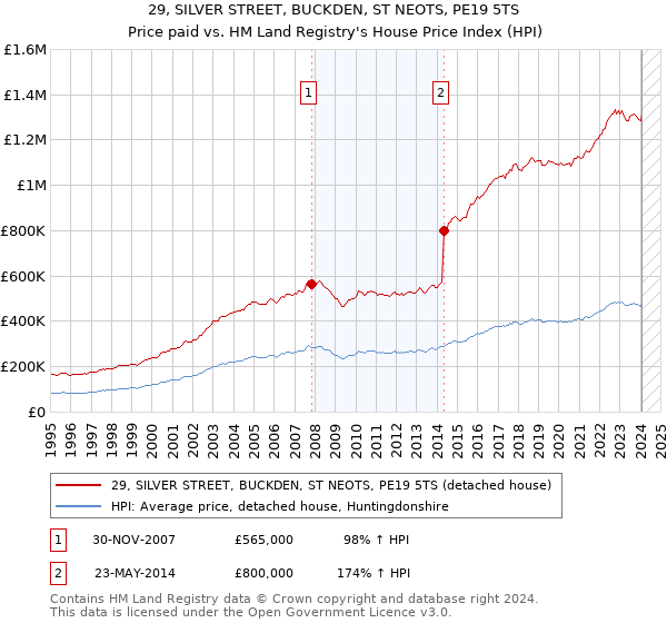29, SILVER STREET, BUCKDEN, ST NEOTS, PE19 5TS: Price paid vs HM Land Registry's House Price Index