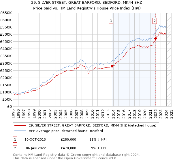 29, SILVER STREET, GREAT BARFORD, BEDFORD, MK44 3HZ: Price paid vs HM Land Registry's House Price Index