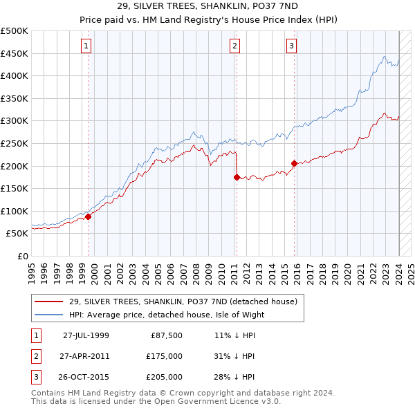 29, SILVER TREES, SHANKLIN, PO37 7ND: Price paid vs HM Land Registry's House Price Index