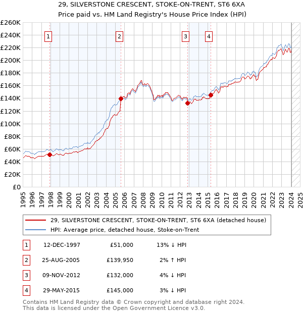 29, SILVERSTONE CRESCENT, STOKE-ON-TRENT, ST6 6XA: Price paid vs HM Land Registry's House Price Index
