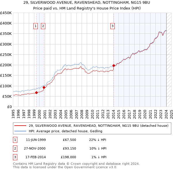 29, SILVERWOOD AVENUE, RAVENSHEAD, NOTTINGHAM, NG15 9BU: Price paid vs HM Land Registry's House Price Index