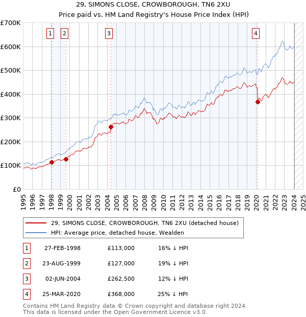 29, SIMONS CLOSE, CROWBOROUGH, TN6 2XU: Price paid vs HM Land Registry's House Price Index