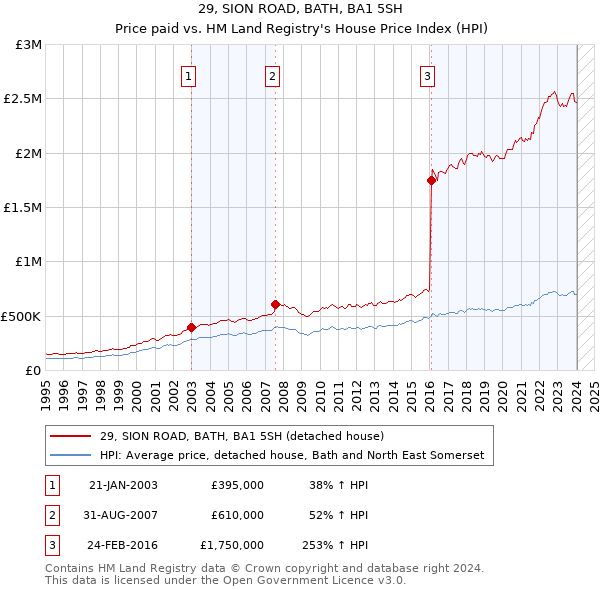29, SION ROAD, BATH, BA1 5SH: Price paid vs HM Land Registry's House Price Index