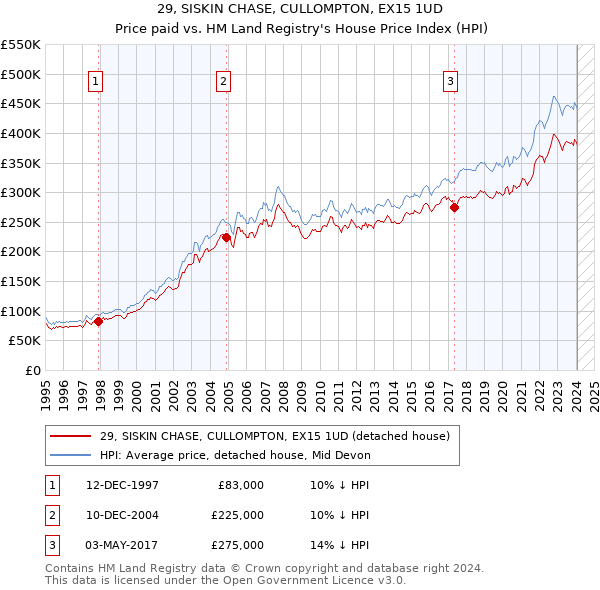 29, SISKIN CHASE, CULLOMPTON, EX15 1UD: Price paid vs HM Land Registry's House Price Index