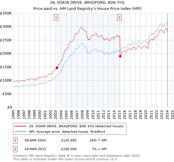 29, SISKIN DRIVE, BRADFORD, BD6 3YQ: Price paid vs HM Land Registry's House Price Index
