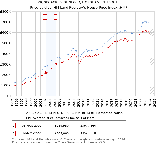 29, SIX ACRES, SLINFOLD, HORSHAM, RH13 0TH: Price paid vs HM Land Registry's House Price Index