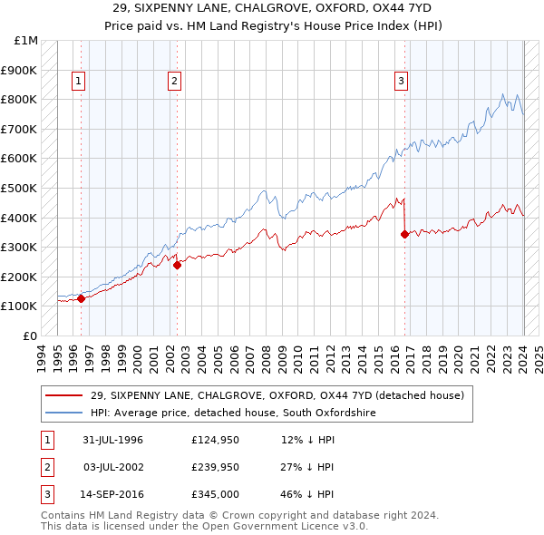29, SIXPENNY LANE, CHALGROVE, OXFORD, OX44 7YD: Price paid vs HM Land Registry's House Price Index