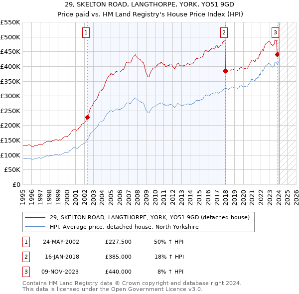 29, SKELTON ROAD, LANGTHORPE, YORK, YO51 9GD: Price paid vs HM Land Registry's House Price Index