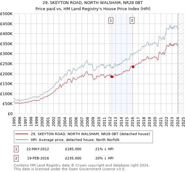 29, SKEYTON ROAD, NORTH WALSHAM, NR28 0BT: Price paid vs HM Land Registry's House Price Index