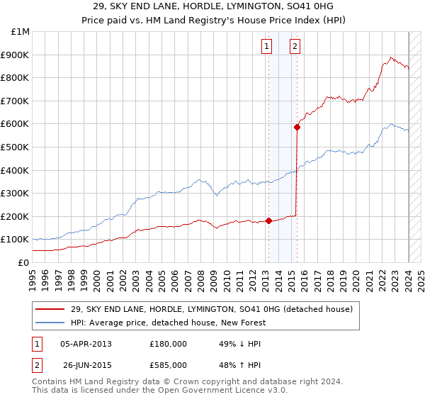 29, SKY END LANE, HORDLE, LYMINGTON, SO41 0HG: Price paid vs HM Land Registry's House Price Index