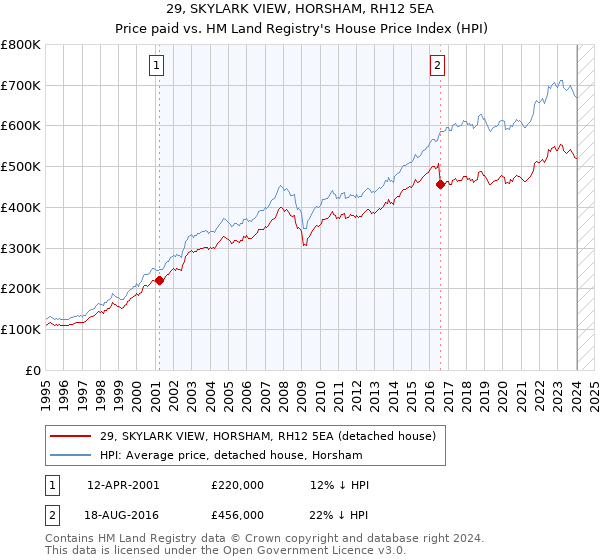 29, SKYLARK VIEW, HORSHAM, RH12 5EA: Price paid vs HM Land Registry's House Price Index