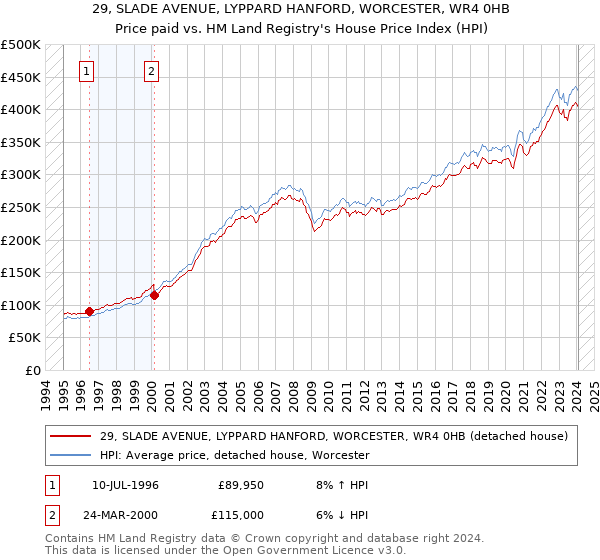 29, SLADE AVENUE, LYPPARD HANFORD, WORCESTER, WR4 0HB: Price paid vs HM Land Registry's House Price Index