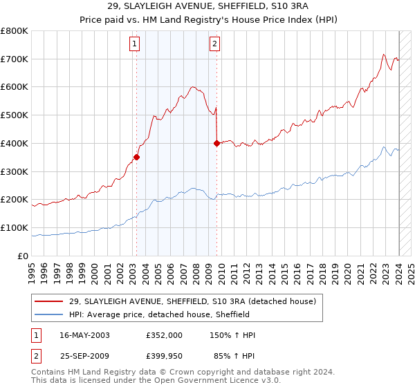 29, SLAYLEIGH AVENUE, SHEFFIELD, S10 3RA: Price paid vs HM Land Registry's House Price Index