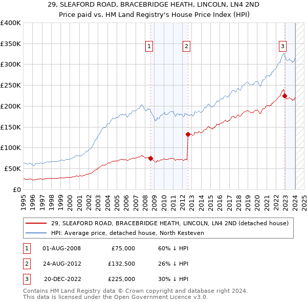 29, SLEAFORD ROAD, BRACEBRIDGE HEATH, LINCOLN, LN4 2ND: Price paid vs HM Land Registry's House Price Index