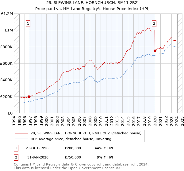 29, SLEWINS LANE, HORNCHURCH, RM11 2BZ: Price paid vs HM Land Registry's House Price Index