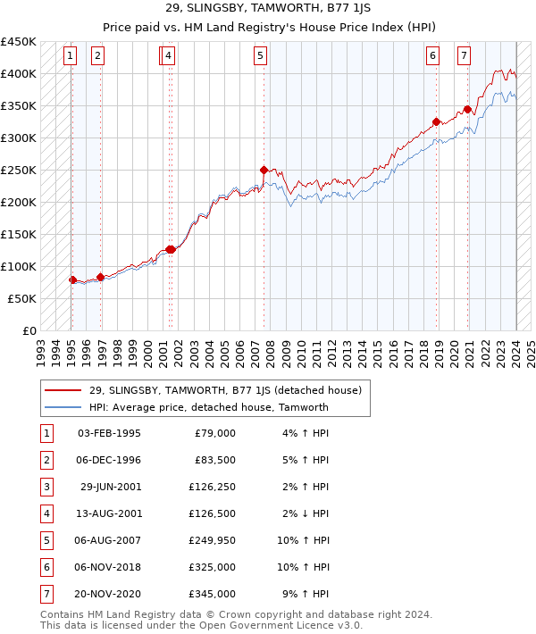 29, SLINGSBY, TAMWORTH, B77 1JS: Price paid vs HM Land Registry's House Price Index