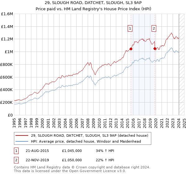 29, SLOUGH ROAD, DATCHET, SLOUGH, SL3 9AP: Price paid vs HM Land Registry's House Price Index