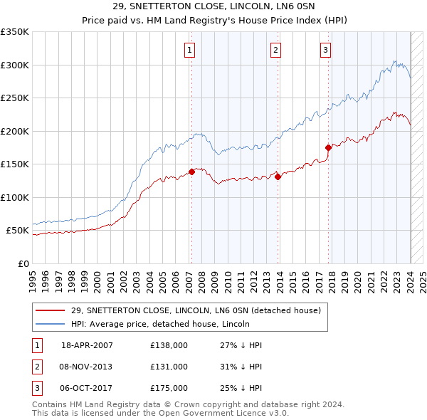 29, SNETTERTON CLOSE, LINCOLN, LN6 0SN: Price paid vs HM Land Registry's House Price Index
