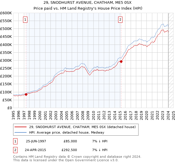 29, SNODHURST AVENUE, CHATHAM, ME5 0SX: Price paid vs HM Land Registry's House Price Index