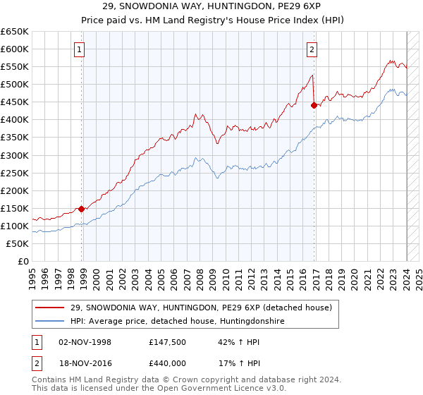 29, SNOWDONIA WAY, HUNTINGDON, PE29 6XP: Price paid vs HM Land Registry's House Price Index