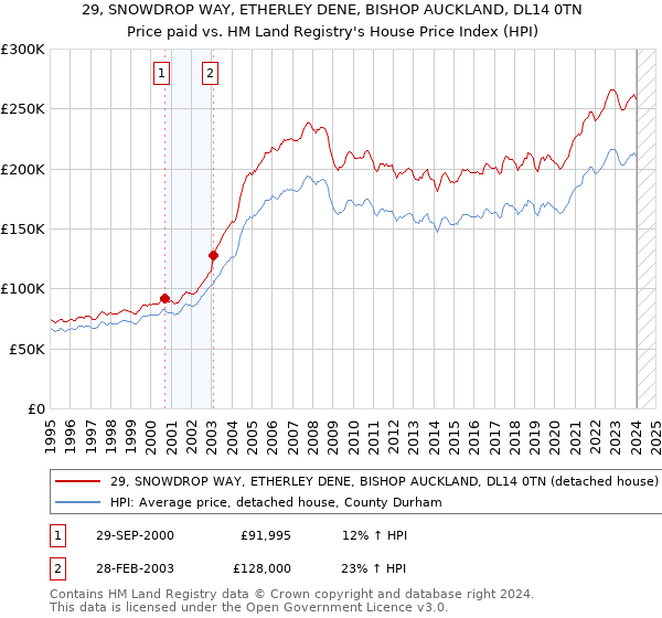 29, SNOWDROP WAY, ETHERLEY DENE, BISHOP AUCKLAND, DL14 0TN: Price paid vs HM Land Registry's House Price Index