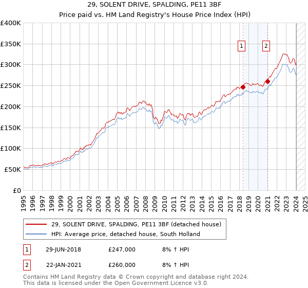 29, SOLENT DRIVE, SPALDING, PE11 3BF: Price paid vs HM Land Registry's House Price Index