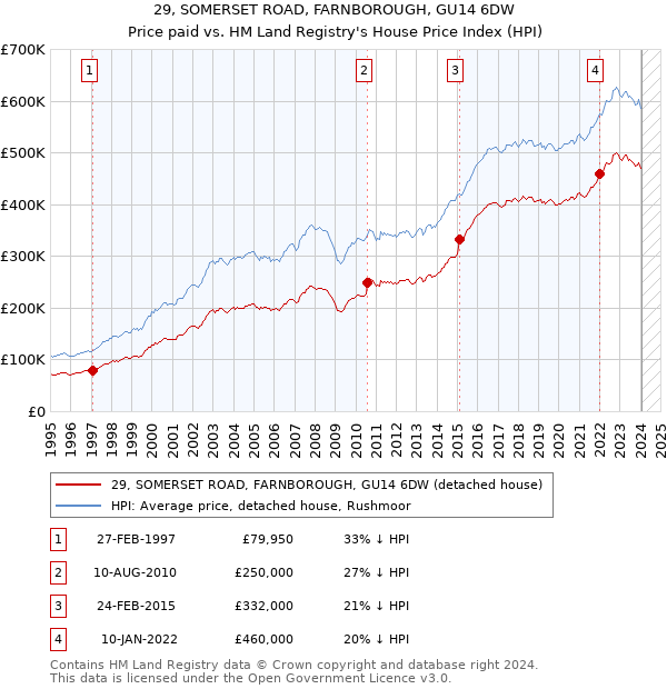 29, SOMERSET ROAD, FARNBOROUGH, GU14 6DW: Price paid vs HM Land Registry's House Price Index