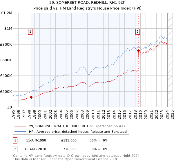 29, SOMERSET ROAD, REDHILL, RH1 6LT: Price paid vs HM Land Registry's House Price Index