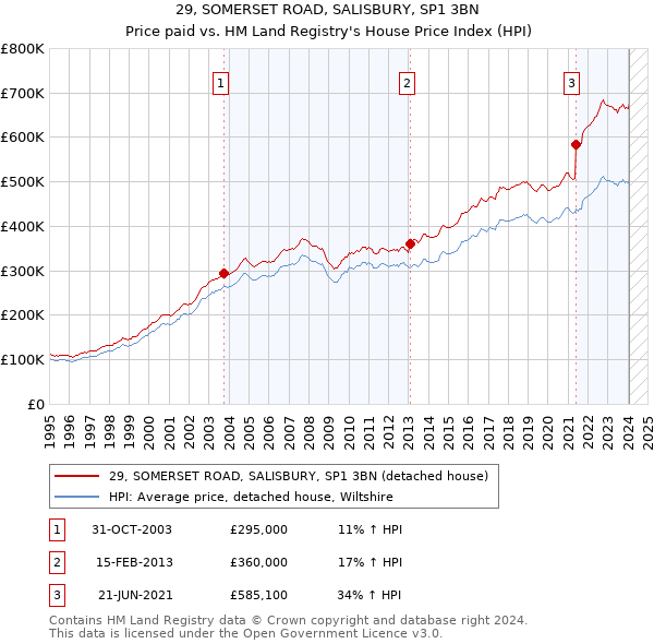 29, SOMERSET ROAD, SALISBURY, SP1 3BN: Price paid vs HM Land Registry's House Price Index