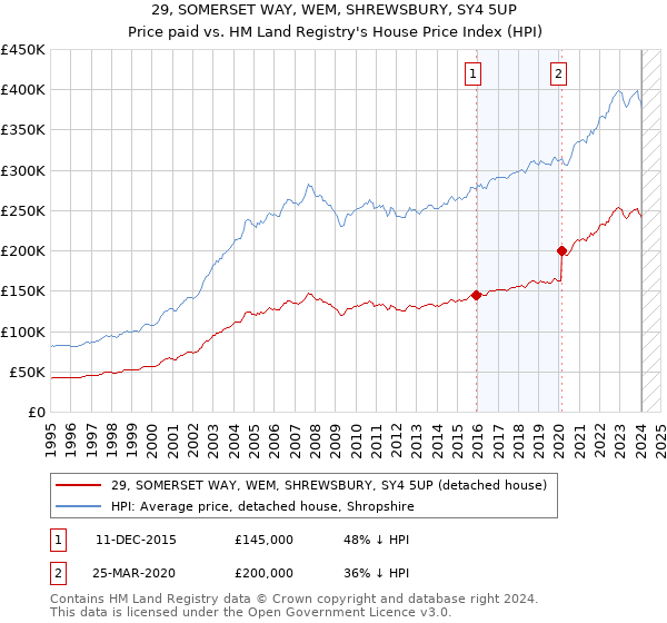 29, SOMERSET WAY, WEM, SHREWSBURY, SY4 5UP: Price paid vs HM Land Registry's House Price Index