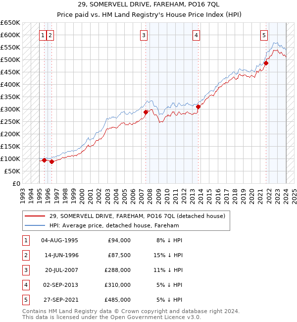 29, SOMERVELL DRIVE, FAREHAM, PO16 7QL: Price paid vs HM Land Registry's House Price Index