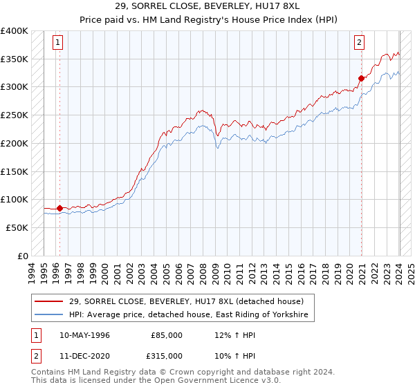 29, SORREL CLOSE, BEVERLEY, HU17 8XL: Price paid vs HM Land Registry's House Price Index