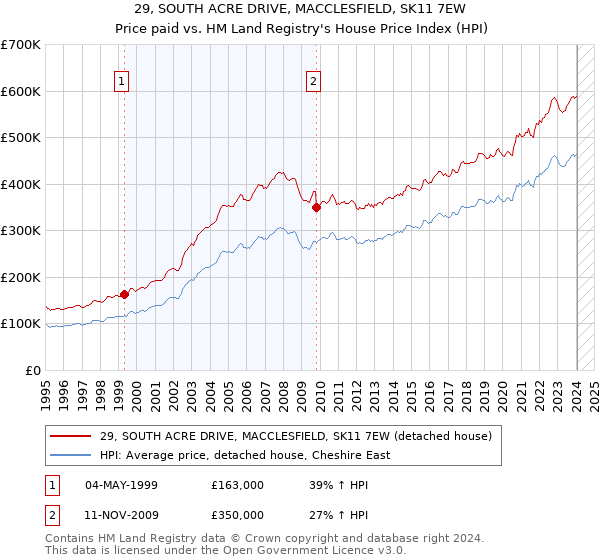 29, SOUTH ACRE DRIVE, MACCLESFIELD, SK11 7EW: Price paid vs HM Land Registry's House Price Index