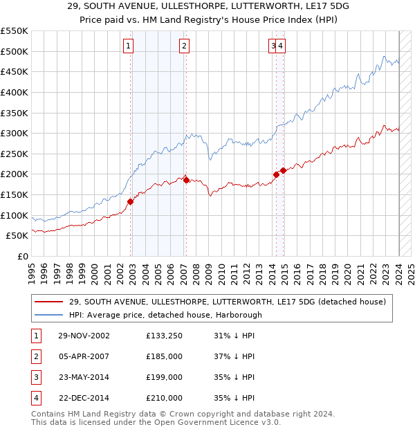 29, SOUTH AVENUE, ULLESTHORPE, LUTTERWORTH, LE17 5DG: Price paid vs HM Land Registry's House Price Index