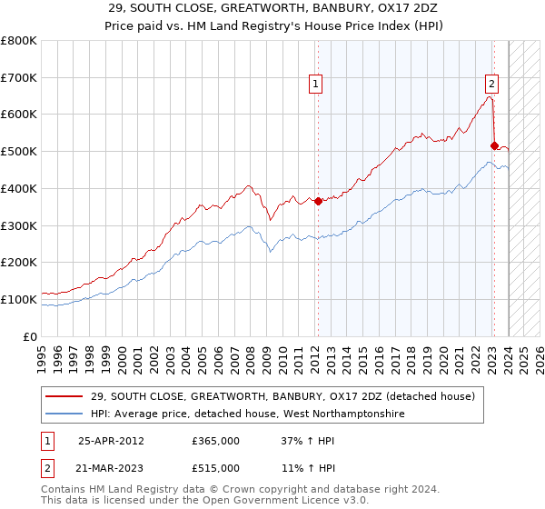 29, SOUTH CLOSE, GREATWORTH, BANBURY, OX17 2DZ: Price paid vs HM Land Registry's House Price Index